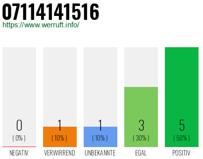 Rufnummer 07114141516 Telefonnummer 07114141516