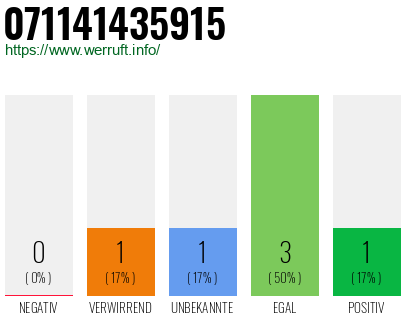 Rufnummer 071141435915 Telefonnummer 071141435915