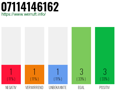 Rufnummer 07114146162 Telefonnummer 07114146162