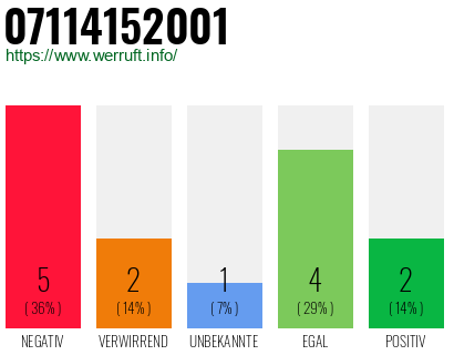 Rufnummer 07114152001 Telefonnummer 07114152001