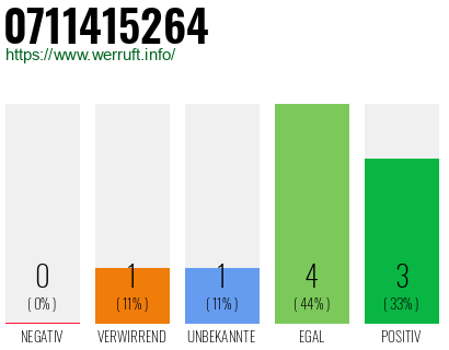 Rufnummer 0711415264 Telefonnummer 0711415264
