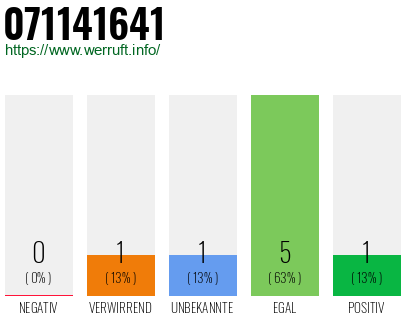 Rufnummer 071141641 Telefonnummer 071141641