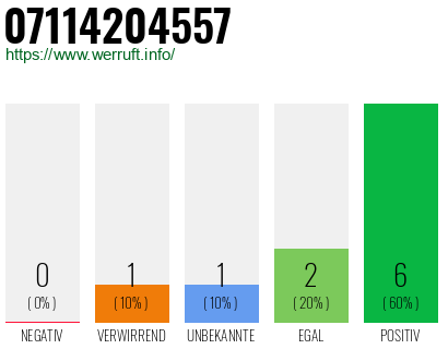 Rufnummer 07114204557 Telefonnummer 07114204557