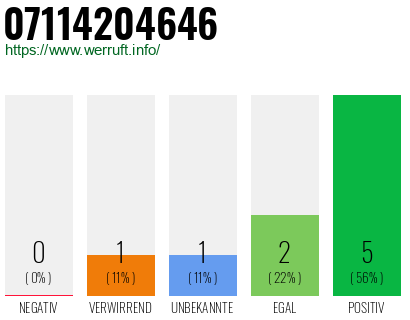 Rufnummer 07114204646 Telefonnummer 07114204646
