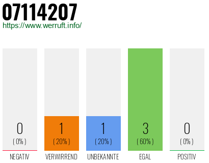 Rufnummer 07114207 Telefonnummer 07114207