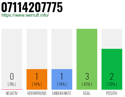 Rufnummer 07114207775 Telefonnummer 07114207775