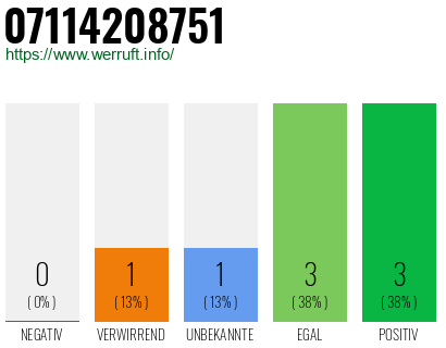 Rufnummer 07114208751 Telefonnummer 07114208751