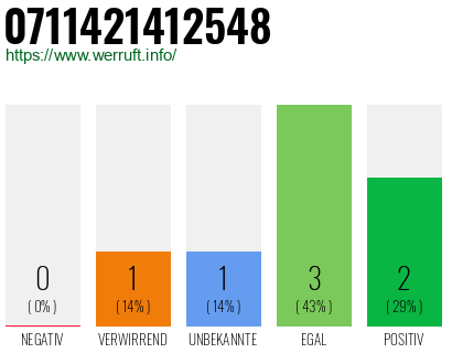 Rufnummer 0711421412548 Telefonnummer 0711421412548