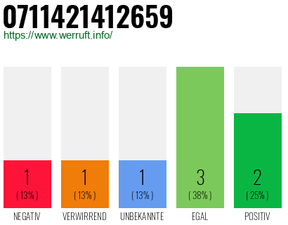 Rufnummer 0711421412659 Telefonnummer 0711421412659