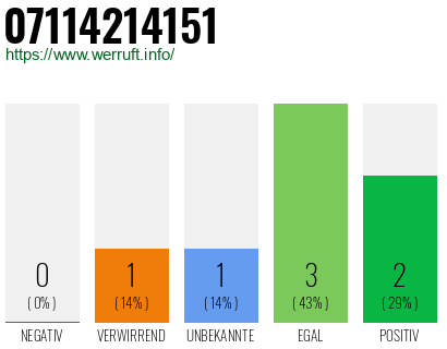 Rufnummer 07114214151 Telefonnummer 07114214151