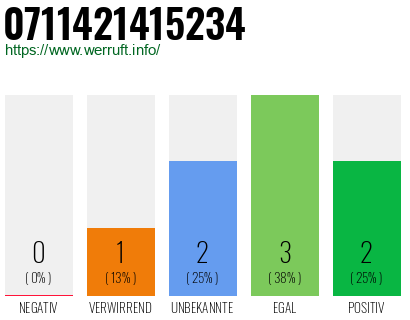 Rufnummer 0711421415234 Telefonnummer 0711421415234