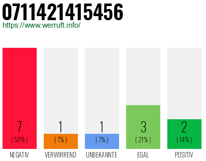 Rufnummer 0711421415456 Telefonnummer 0711421415456