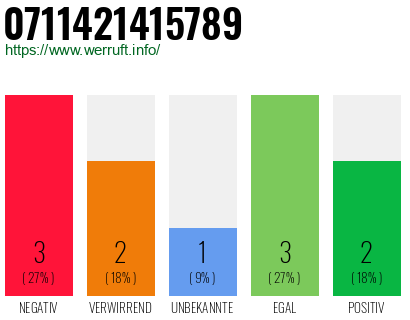 Rufnummer 0711421415789 Telefonnummer 0711421415789