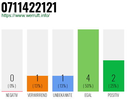 Rufnummer 0711422121 Telefonnummer 0711422121