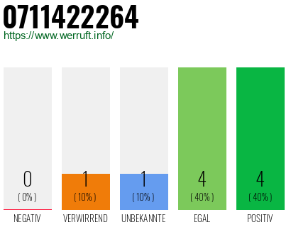 Rufnummer 0711422264 Telefonnummer 0711422264