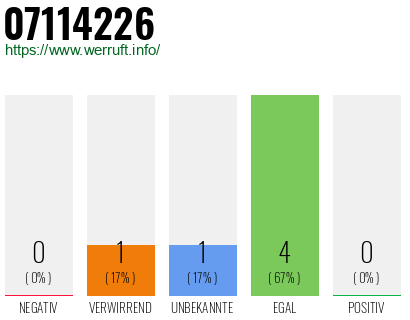 Rufnummer 07114226 Telefonnummer 07114226