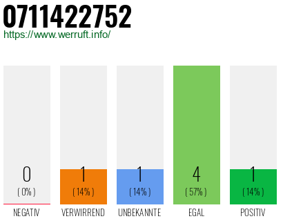 Rufnummer 0711422752 Telefonnummer 0711422752