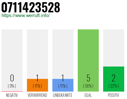 Rufnummer 0711423528 Telefonnummer 0711423528