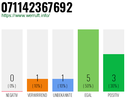 Rufnummer 071142367692 Telefonnummer 071142367692