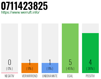 Rufnummer 0711423825 Telefonnummer 0711423825