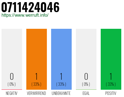 Rufnummer 0711424046 Telefonnummer 0711424046