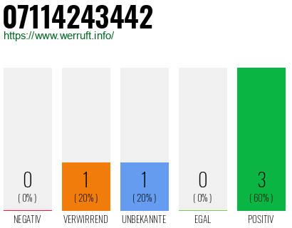 Rufnummer 07114243442 Telefonnummer 07114243442