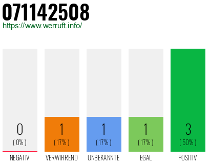 Rufnummer 071142508 Telefonnummer 071142508