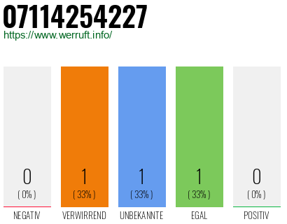 Rufnummer 07114254227 Telefonnummer 07114254227