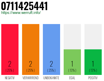 Rufnummer 0711425441 Telefonnummer 0711425441