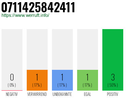 Rufnummer 0711425842411 Telefonnummer 0711425842411