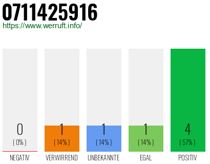Rufnummer 0711425916 Telefonnummer 0711425916