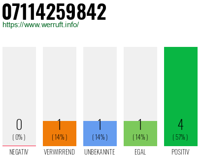 Rufnummer 07114259842 Telefonnummer 07114259842
