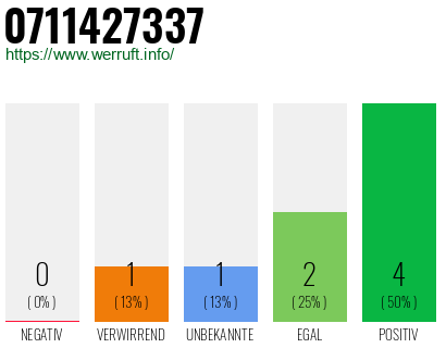 Rufnummer 0711427337 Telefonnummer 0711427337