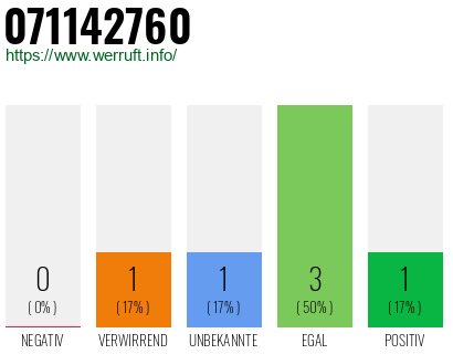 Rufnummer 071142760 Telefonnummer 071142760