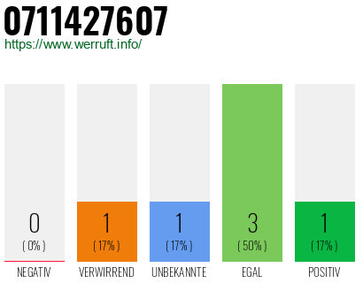 Rufnummer 0711427607 Telefonnummer 0711427607