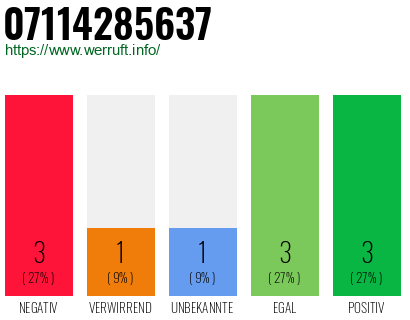 Rufnummer 07114285637 Telefonnummer 07114285637