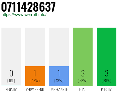 Rufnummer 0711428637 Telefonnummer 0711428637