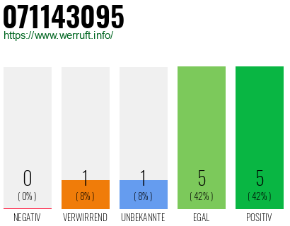 Rufnummer 071143095 Telefonnummer 071143095