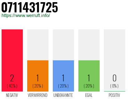 Rufnummer 0711431725 Telefonnummer 0711431725