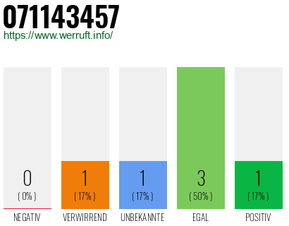 Rufnummer 071143457 Telefonnummer 071143457