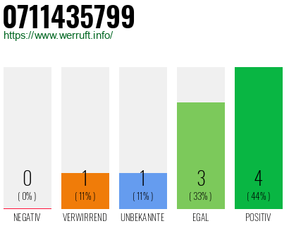 Rufnummer 0711435799 Telefonnummer 0711435799