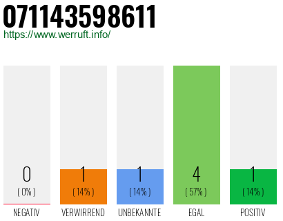 Rufnummer 071143598611 Telefonnummer 071143598611