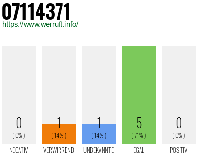 Rufnummer 07114371 Telefonnummer 07114371