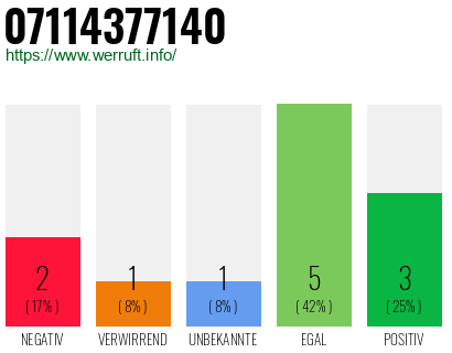 Rufnummer 07114377140 Telefonnummer 07114377140