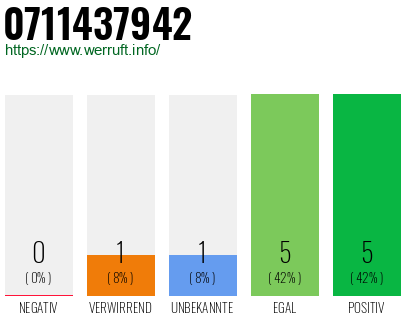 Rufnummer 0711437942 Telefonnummer 0711437942