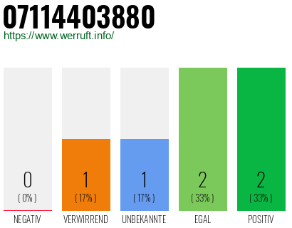 Rufnummer 07114403880 Telefonnummer 07114403880