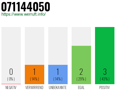 Rufnummer 071144050 Telefonnummer 071144050