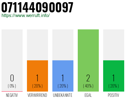 Rufnummer 071144090097 Telefonnummer 071144090097