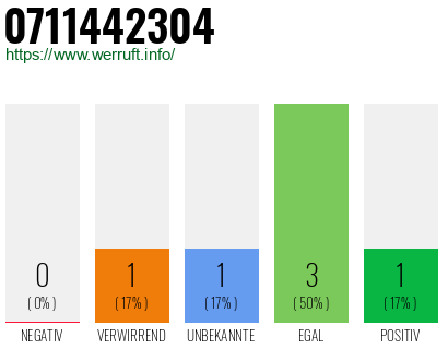 Rufnummer 0711442304 Telefonnummer 0711442304