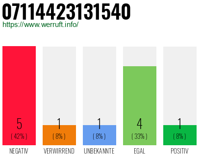 Rufnummer 07114423131540 Telefonnummer 07114423131540